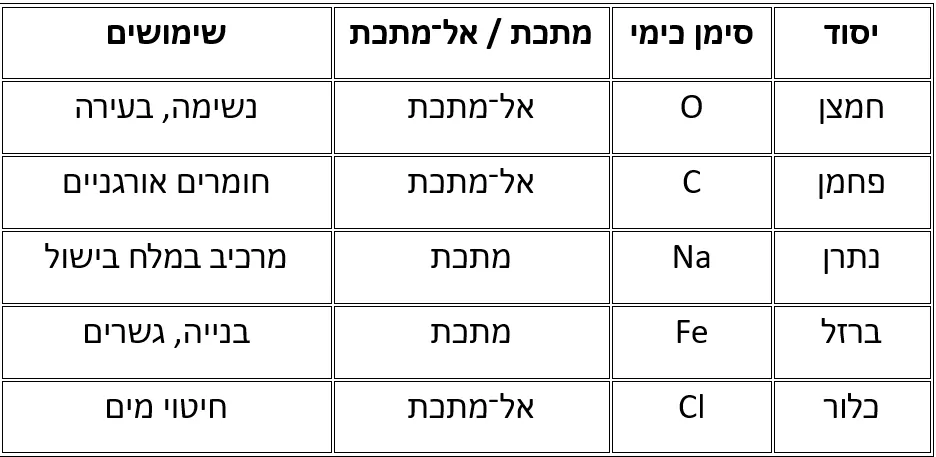 טבלת היסודות מדעים לכיתה ח